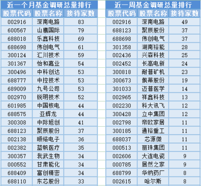 两市成交缩量至5803.81亿元，计算机软硬件及外围设备板块基金经理变动频繁