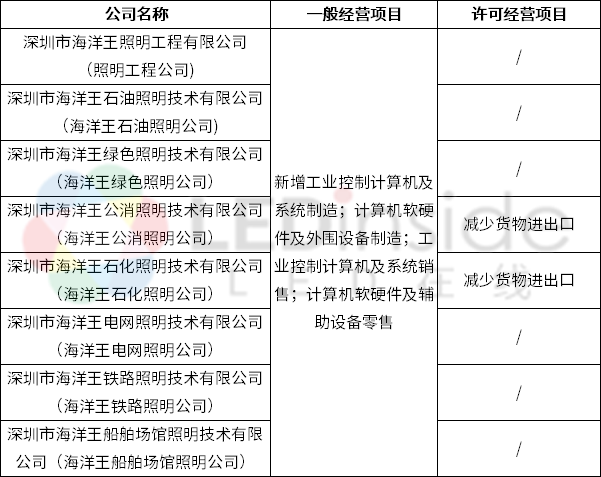 海洋王旗下8家子公司完成工商变更登记，聚焦计算机软硬件及外围辅助设备领域